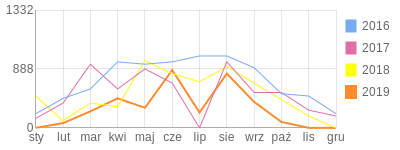 Wykres roczny blog rowerowy amiga.bikestats.pl